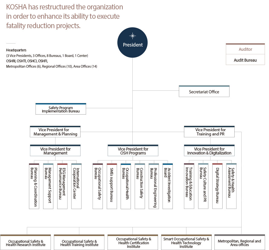Organization Chart of KOSHA