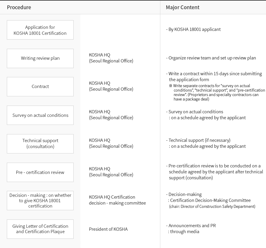 Procedure for KOSHA 18001 Certification