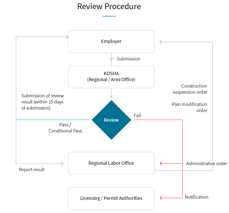 Review Procedure