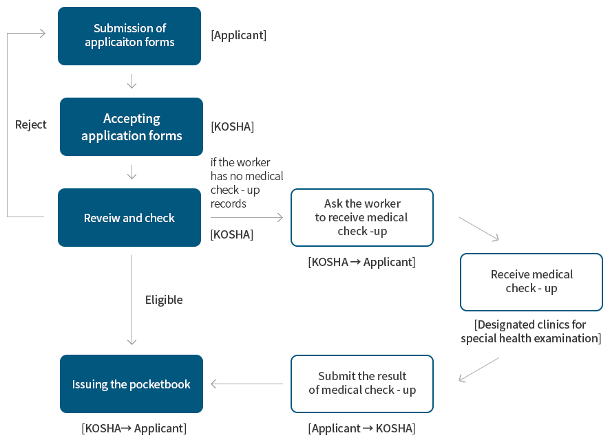 Procedure for receiving Health Management Pocketbook