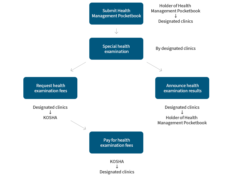 Health Management Pocketbook holders’ medical check-ups