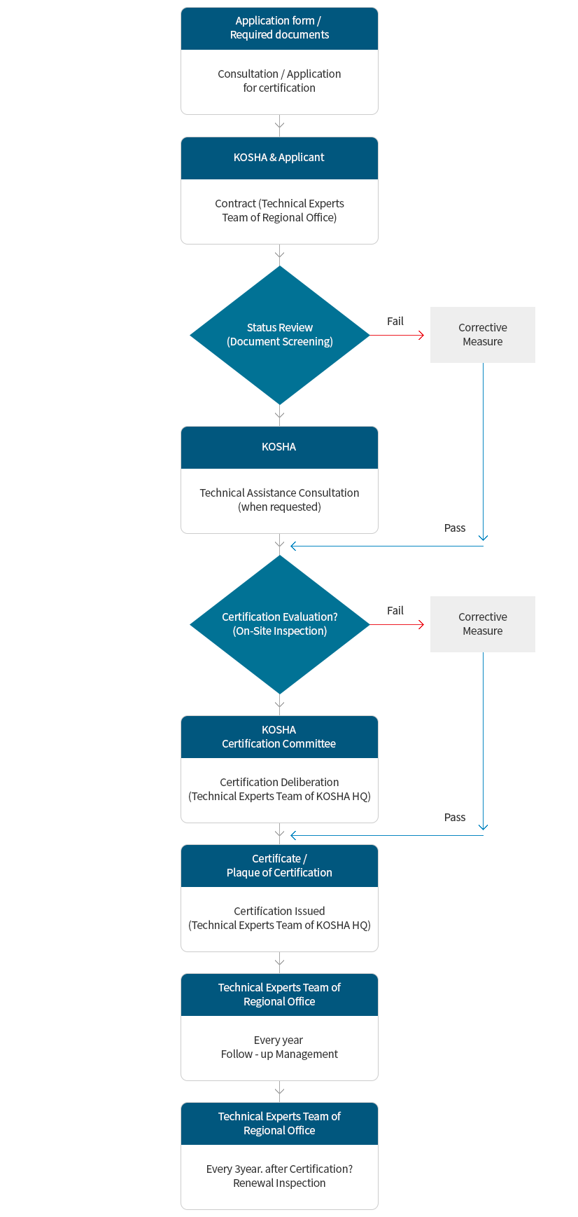 Certification Process