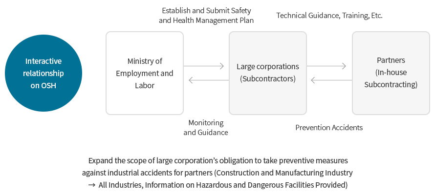 Establish and Submit Safety and Health Management Plan