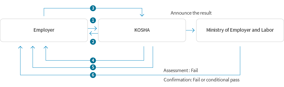 Document and on-site assessment procedure