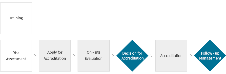 Accreditation Procedure