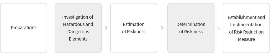 Risk Assessment Procedure