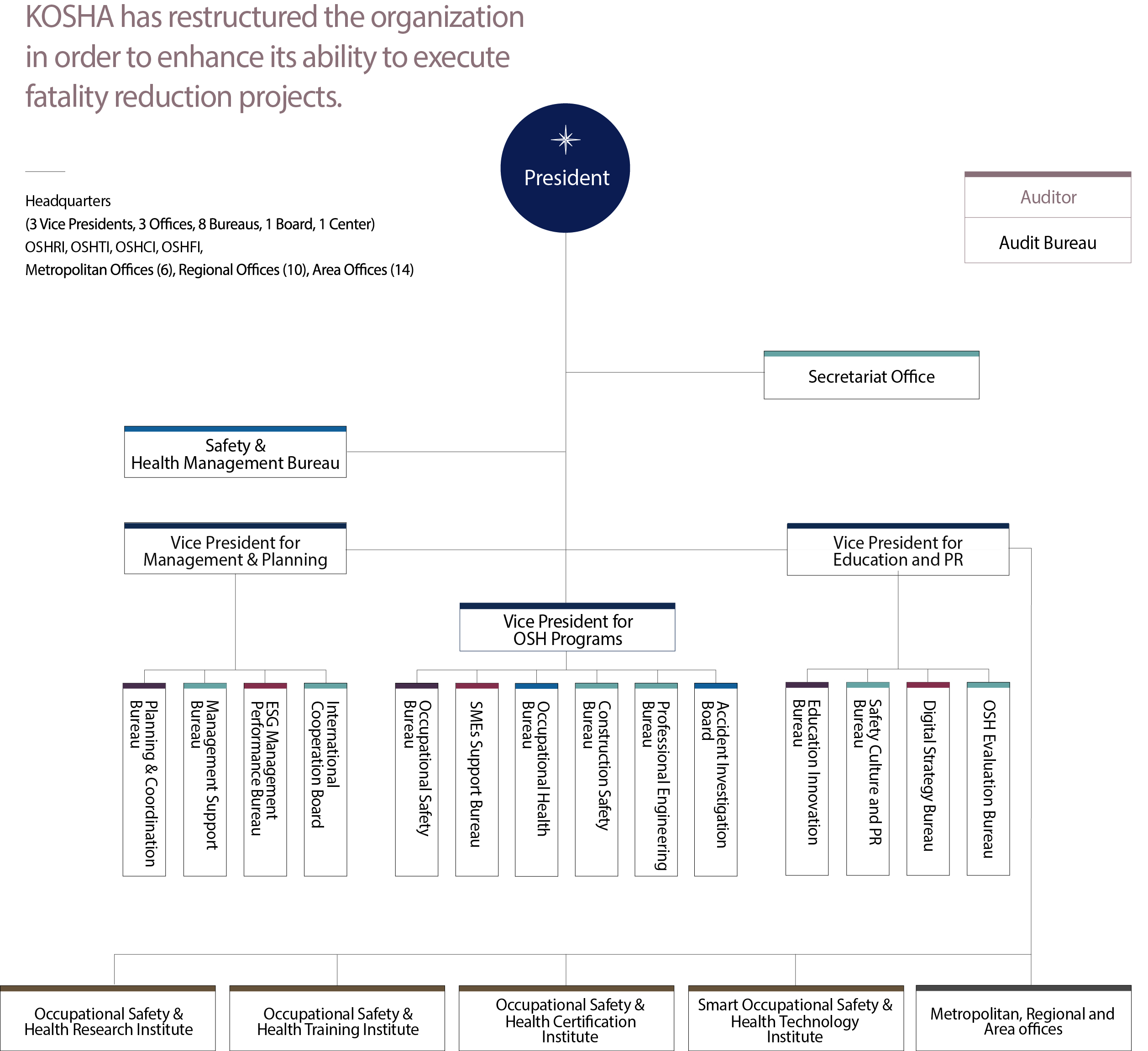 Organization Chart of KOSHA