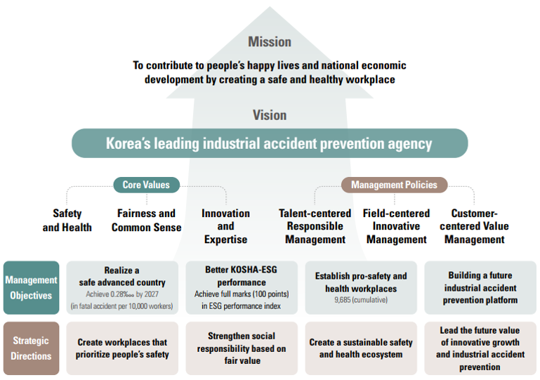 
			Mission : To contribute to people's happy lives and national economic development by creating a safe and healthy workplace
			Vission : Korea's leading industrial accident prevention agency
			core Values : 1.Safety and Health 2.Fairness and common Sense 3.Innovation and Expertise
			Management Policies : 1.Talent-centered Responsible Management 2.Field-centered Innovation Management 3.Customer-centered Value Management
			