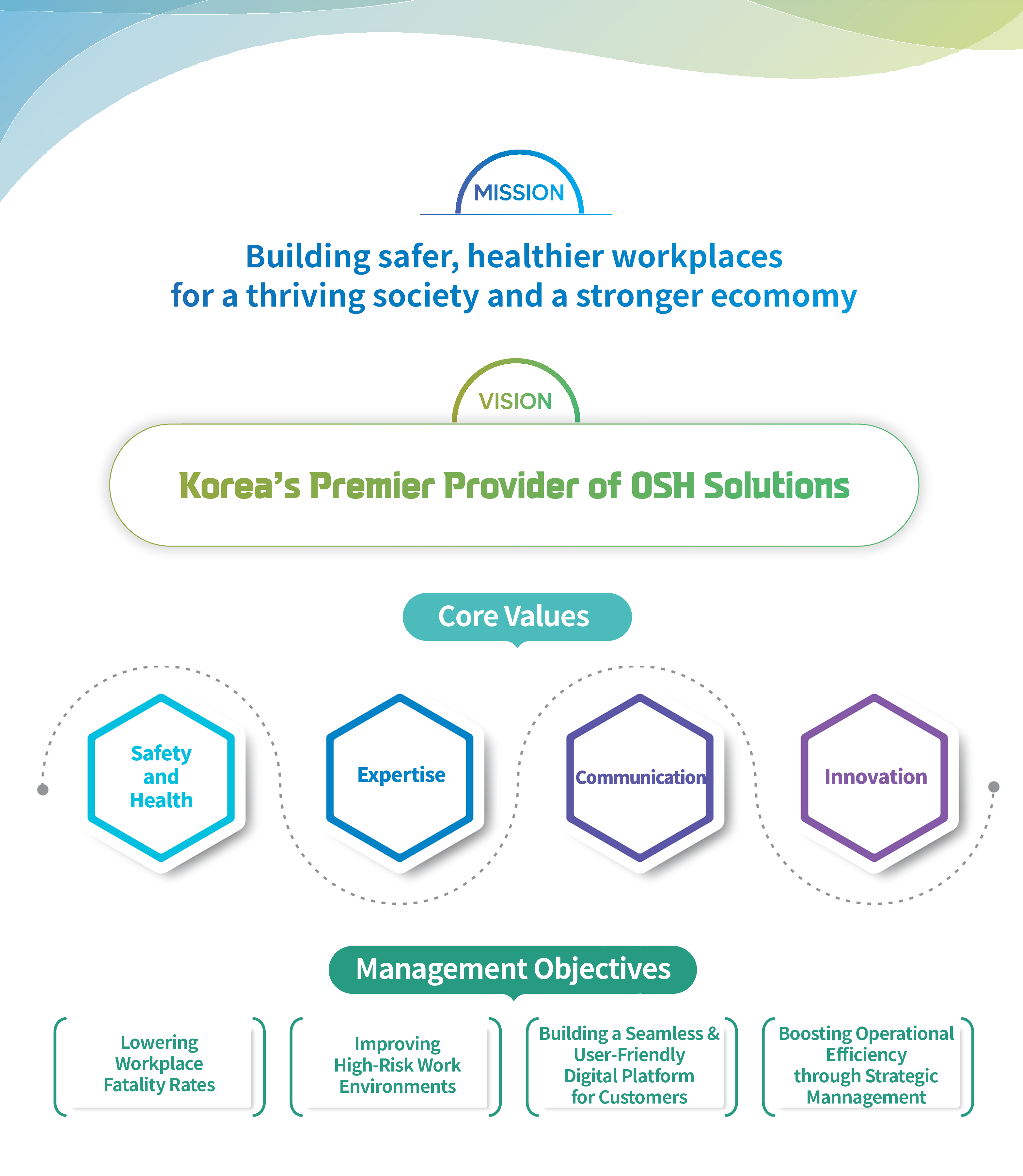 
			Mission : Building safer, healthier workplaces for a thriving society and a stronger economy
			Vission : Korea’s Premier Provider of OSH Solutions
			core Values : Safety and Health, Expertise, Communication, Innovation
			Management Objectives : 1.Lowering Workplace Fatality Rates 2.Improving High-Risk Work Environments 3.Building a Seamless & User-Friendly Digital Platform for Customers 4.
			Boosting Operational Efficiency through Strategic Management
