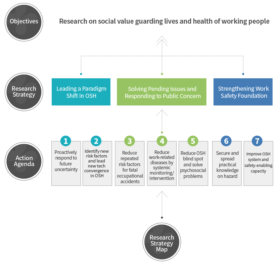 
				Objectives : Research on social value guarding lives and health of working people
				Research Strategy : 
					1. Leading a Paradigm Shift in OSH
					2. Solving Pending Issues and Responding to Public Concern
					3. Strengthening Work Safety Foundation
				Action Agenda : 
					1.Proactively respond to future uncertainty
					2.Identify new risk factors and lead new tech convergence in OSH
					3.Reduce repeated risk factors for fatal occupational accidents
					4.Reduce work-related diseases by systemic monitoring/intervention
					5.Reduce OSH blind spot and solve psychosocial problems
					6.Secure and spread practical knowledge on hazard
					7.Improve OSH system and safety-enabling capacity
				Research Strategy Map
				