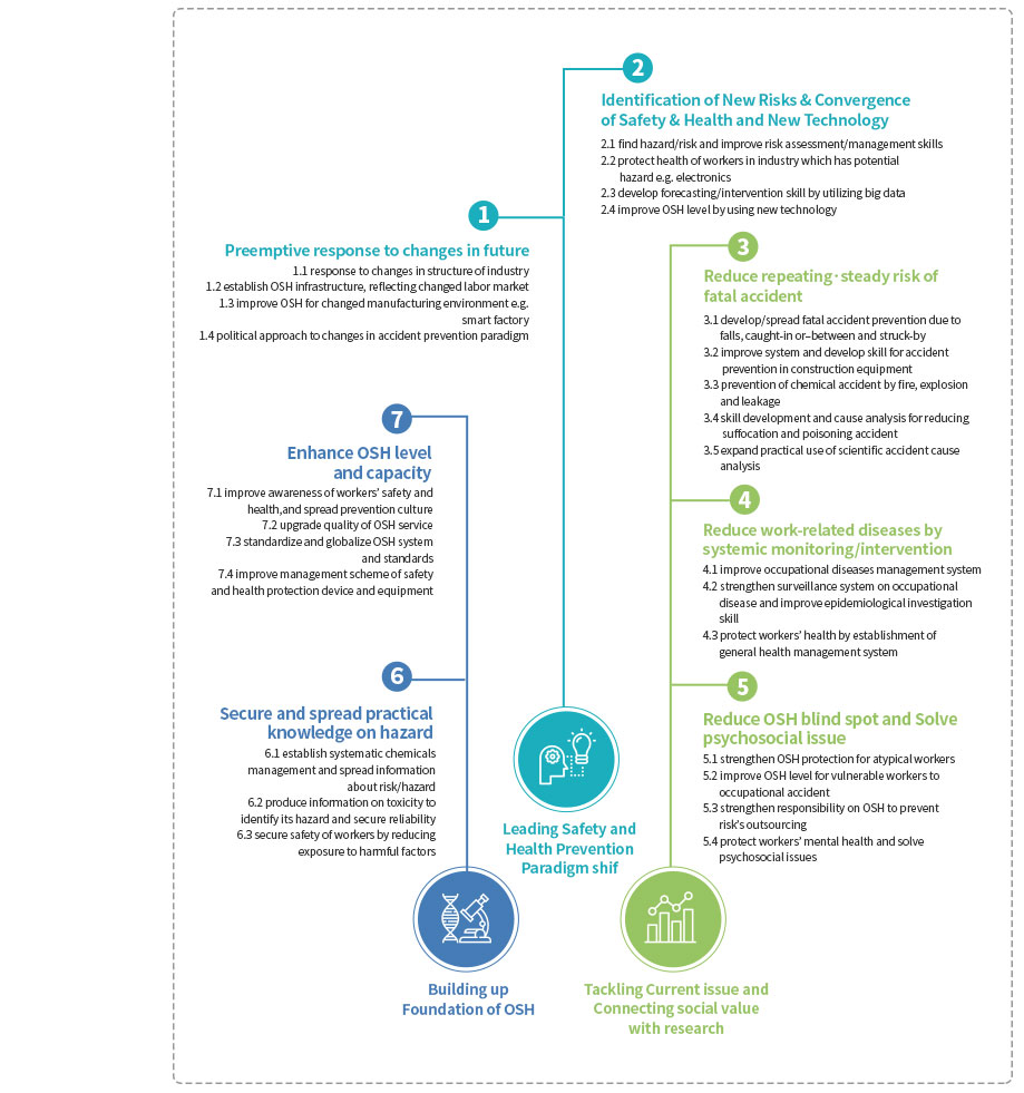
				Leading Safety and Health Prevention Paradigm shif
					1.Preemptive response to changes in future
					1.1 response to changes in structure of industry
					1.2 establish OSH infrastructure, reflection changed labor market
					1.3 improve OSH for changed manufacturing environment e.g.smart factory
					1.4 political approach to changes in accident prevention paradigm
					2.Identification of New Risks & Convergence of Safety & Health and New Technology
					2.1 find hazard/risk and improve risk a assessment/management skills
					2.2 protect health of workers in industry which has potential hazard e.g. electronics
					2.3 develop forecastion/intervention skill by utilizing big data
					2.4 improve OSH level by using new technology
				Tackling Current issue and Connection social value with research
					3.Reduce repeating·steady risk of fatal accident
					3.1 develop/spread fatal accident prevention due to falls, caught-in or-between and struck-by
					3.2 improve system and develop skill for accident prevention in construction equipment
					3.3 prevention of chemical accident by fire, explosion and leakage
					3.4 skill development and cause analysis for reducing suffocation poisoning accident
					3.5 expand practical use of scientific accident cause analysis
					4.Reduce work-related diseases by systemic monitoring/intervention
					4.1 Improve occupational diseases management system
					4.2 strengthen surveillance system on occupational disease and improve epidemiological investigation skill
					4.3 protent workers'health by estavblishment of general health management system
					5.Reduce OSH blind spot and Solve psychosocial issue
					5.1 strengthen OSH protection for atypical workers
					5.2 improve OSH level for vulnerable workers to occupational accident
					5.3 strengthen responsibility on OSH to prevent risk's outsourcing
					5.4 protent workers'mental health and solve psychosocialissues
				Building up Foundation of OSH
					6.Secure and spread practical knowledge on hazard
					6.1 establish systematic chemicals management and spread information about risk/hazard
					6.2 produce information on toxicity to identify its hazard and secure reliability
					6.3 secure safety of workers by reducing exposure to harmful factors
					7. Enhance OSH level and capacity
					7.1 improve awareness of workers' safety and health, and spread prevention culture
					7.2 upgrade quality of OSH service
					7.3 standardize and globalize OSH system and standards
					7.4 improve management scheme of safety and health protection device and equipment
			