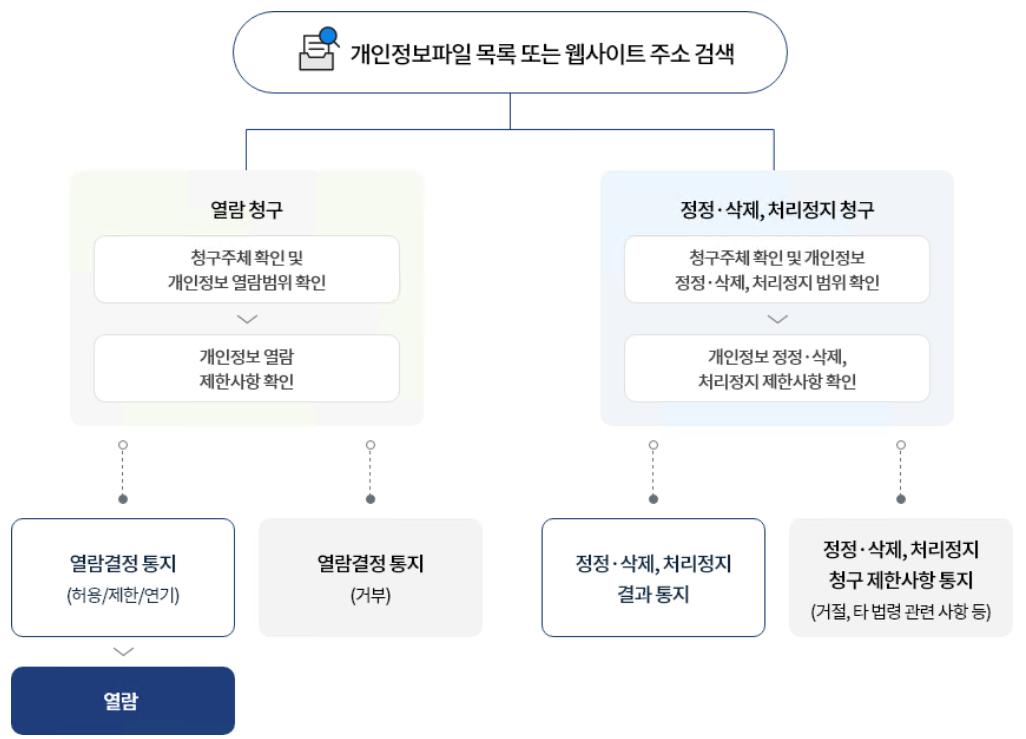 개인정보 열람 등 요구의 처리절차