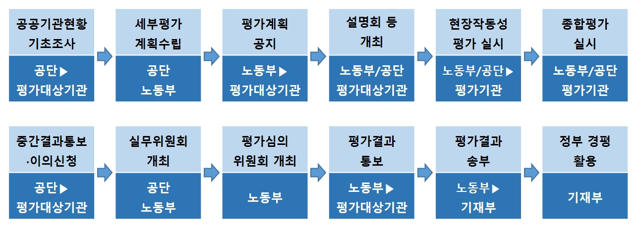 평가절차