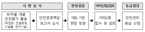 1. 서면심사(부처별 개별 안전평가 활용, 안전경영책임 보고서 심사)
					2. 현장검증(대상 기관 현장 방문)
					3. 이의신청/검토(이의신청접수 및 검토)
					4. 등급결정(안전관리등급 신청)