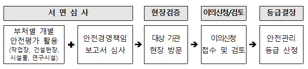 심사절차