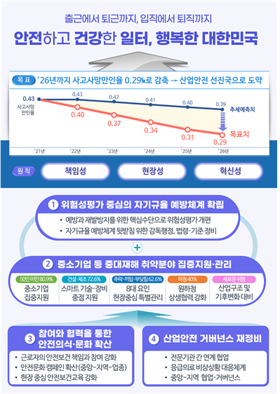 중대재해 감축 로드맵 포스터, 목표: '26년까지 사고사망만인율 0.29%로 감축 > 산업안전 선진국으로 도약
											1.위험성평가 중심의 자기규율 예방체계 확립 2.중소기업 등 중대재해 취약분야 집중지원관리 3.참여와 협력을 통한 안전의식 문화 확산 4.산업안전 거버넌스 재정비