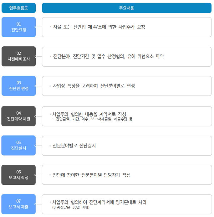1.진단요청:자율 또는 산안법 제 47조에 의한 사업주가 요청
						  2.사전예비조사: 진단분야, 진단기간 및 일수 산정협의, 유해위험요소 파악
						  3.진단반 편성: 사업장 특성을 고려하여 진단분야별로 편성
						  4.진단계약 체결: 사업주와 협의한 내용을 계약서로 작성
						  5.진단실시: 전문분야별로 진단실시
						  6.보고서 작성: 진단에 참여한 전문분야별 담당자가 작성
						  7.보고서 제출: 사업주와 협의하여 진단계약서에 명기된대로 처리