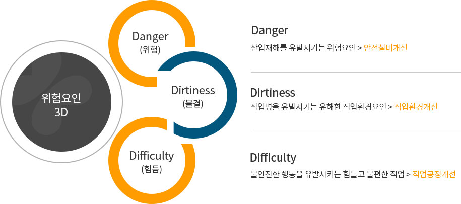 위험요인 3D
																					   1. Danger(위험) : 사업재해를 유발시키는 위험요인 > 안전설비개선
																					   2. Dirtiness(불결) : 직업병을 유발시키는 유해한 직업환경요인 > 직업환경개선
																					   3. Difficulty(힘듬) : 불안전한 행동을 유발시키는 힘들고 불편한 작업 > 직업공정개선