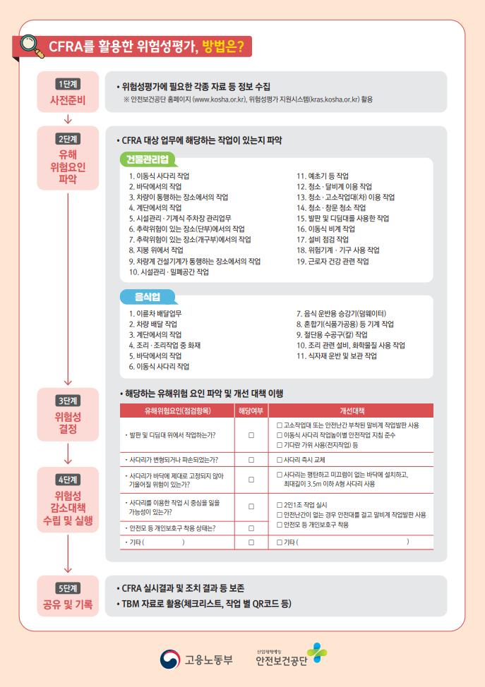 건물관리업·음식업 위험성평가 CFRA에 대한 안내 이미지, 페이지 상단에 있는 CFRA OPS 다운로드를 클릭하시면 동일 내용이 나옵니다.