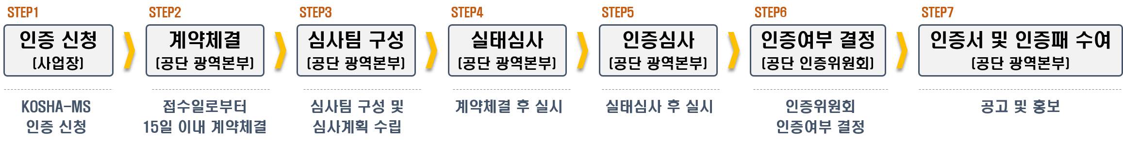 1.인증신청 2.계약체결 3.심사팀 구성 4.실태심사 5.인증심사 6.인증여부 결정 7.인증서 및 인증패 수여