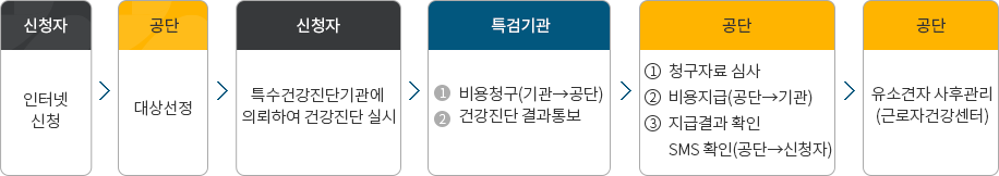 1.인터넷신청 2.대상선정 3.특수건강진단기관에 의뢰하여 건강진단 실시 4.비용청구(기관->공단), 건강진단 결과통보 5.청구자료심사, 비용지급(공단->기관), 지급결과확인 SMS통보(공단->신청자) 6.유소견자 사후관리(근로자건강센터)