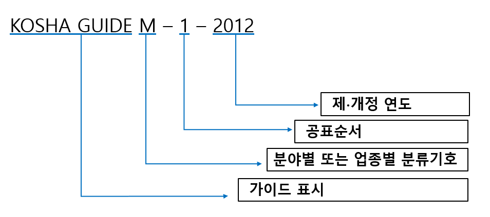 KOSHA GUIDE(가이드 표시) M(분야별 또는 업종별 분류기호) - 1(공표순서) - 2012(제개정 연도)