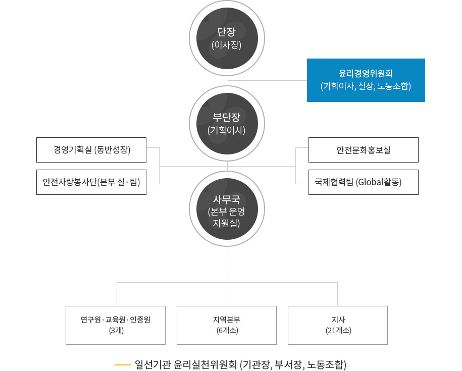 일선기관 윤리실천위원회(기관장, 부서장, 노동조합)