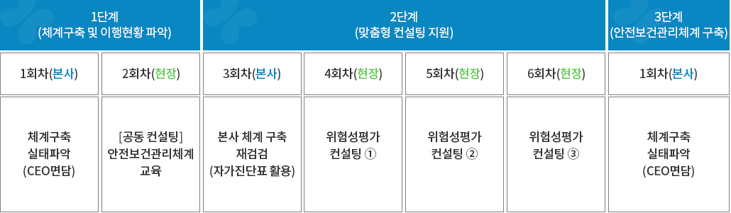 1단계(체계구축 및 이행현황 파악):1회차-체계구축 실태파악, 2회차-안전보건관리체계 교육
						2단계(맞춤형 컨설팅 지원):3회차-본사 체계 구축 재점검, 4회차-위험성평가 컨설팅1, 5회차-위험성평가 컨설팅2, 6회차-위험성평가 컨설팅3
						3단계(안전보건관리체계 구축):1회차-체계구축 실태파악(CEO면담)