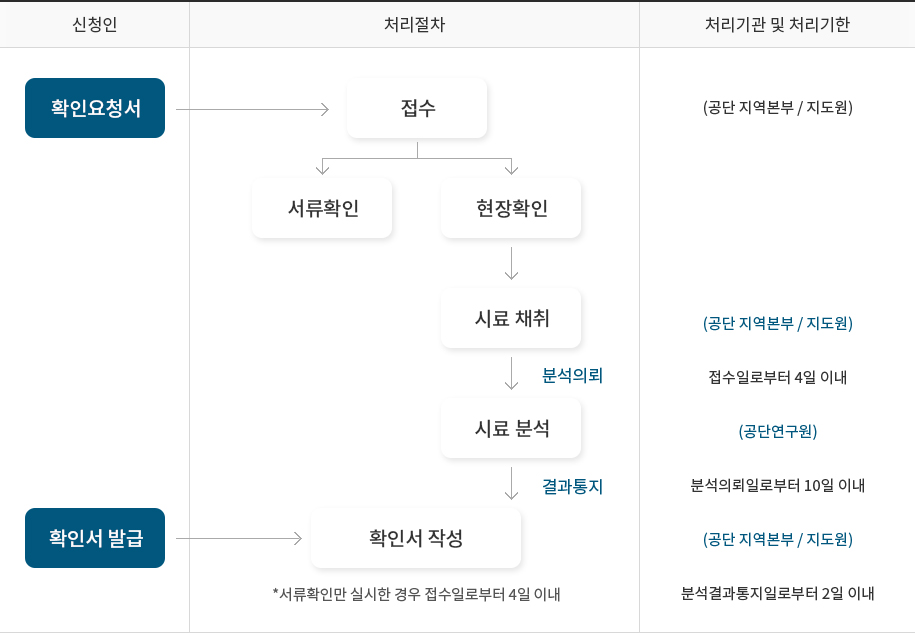 1.확인요청서 2.접수 3.서류확인 똔든 현장확인 4.시료 채취 5.시료 분석 6.확인서 작성 7.확인서 진행