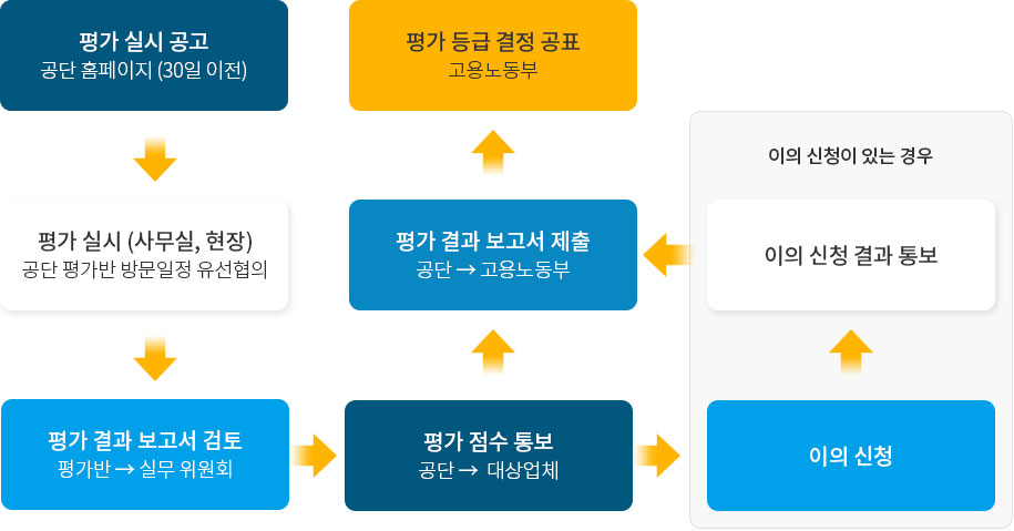 1.평가 실시공고(공단 홈페이지 30일 이전) 2.평가 실시(사무실, 현장, 공단 평가반 방문일정 유선협의) 3.평가 결과 보고서 검토(평가반>실무위원회) 4.평가 점수 통보(공단>대상업체) 5.평가 결과 보고서 제출(공단>고용노동부) 6.평가 등급 결정 공표(고용노동부), 이의 신청이 있는 경우 4.평가 점수 통보 후 이의 신청, 이의 신청 결과 통보 후 7.평가 결과 보고서 제출 순서로 진행