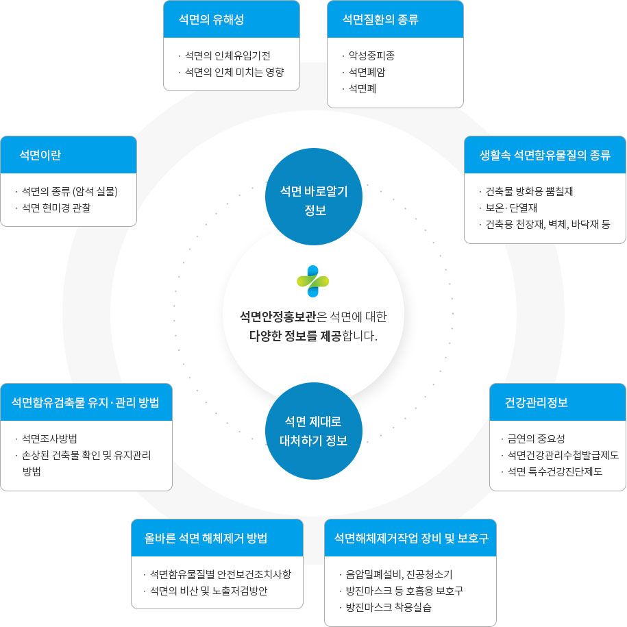 1.석면 바로알기 정보
																							   (1)석면이란-석면의 종류(암석실물) / 석면 현미경 관찰
																							   (2)석면의 유해성-석면의 인체유입기전 / 석면의 인체 미치는 영향
																							   (3)석면질환의 종류-악성중피종 / 석면폐암 / 석면폐
																							   (4)생활속 석면함유물질의 종류-건축물 방화용 뿜칠재 / 보온·단열재 / 건축용 천장재, 벽체, 바닥재 등
																							   2.석면 제대로 대처하기 정보
																							   (1)석면함유검축물 유지·관리 방법-석면조사방법 / 손상된 건축물 확인 및 유지관리 방법
																							   (2)올바른 석면 해체제거 방법-석면함유물질별 안전보건조치사항 / 석면의 비산 및 노출저검방안
																							   (3)석면해체제거작업 장비 및 보호구-음압밀폐설비, 진공청소기 / 방진마스크 등 호흡용 보호구 / 방진마스크 착용실습
																							   (4)건강관리정보-금연의 중요성 / 석면건강관리수첩발급제도 / 석면 특수건강진단제도