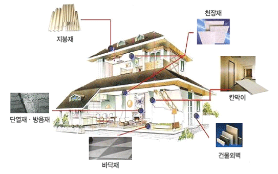 건축자재 적용부분:지붕채, 천장재, 칸막이, 건물외벽, 바닥재, 단열재·방음재