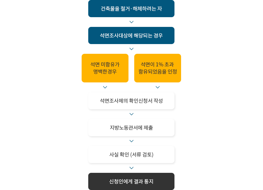 석면조사의 생략