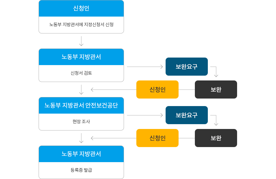 1.신청인 : 노동부 지방관서에 지정신청서 신청 2.노동부 지방관서 : 신청서 검토 3.노동부 지방관서 안전보건공단 : 현장 조사 4.노동부 지방관서 : 등록증 발급