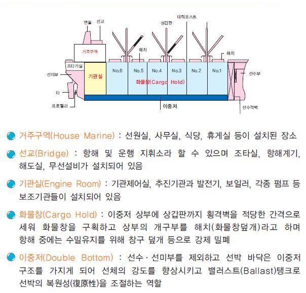 1.거주구역:선원실, 사무실, 식당, 휴게실 등이 설치된 장소
																							 2.선교:할해 및 운행 지휘소라 할 수 있으며 조타실, 항해계기, 해도실, 무선설비가 설치되어 있음
																							 3.기관실:기관제어실, 추진기관과 발전기, 보일러, 각종 펌프 등 보조기관들이 설치되어 있음
																							 4.화물창:이중저 상부에 상갑판까지 횡격벽을 적당한 간격으로 세워 화물창을 구획하고 상부의 개구부를 해치(화물창덮개)라고 하며 항해 중에는 수밀유지를 위해 창구 덮개 등으로 강제 밀폐
																							 5.이중저:선수,선미부를 제외하고 선박 바닥은 이중저 구조를 가지게 되어 선체의 강도를 향상시키고 밸러스트 탱크로 선박의 복원성을 조절하는 역할