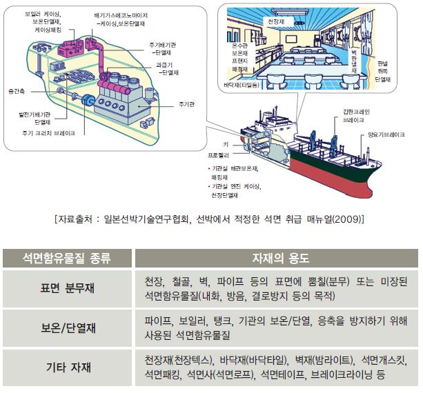 1.표면 분무재:천장, 철골, 벽, 파이프 등의 표면에 뿜필(분무) 또는 미장된 석면함유물질(내화, 방음, 결로방지 등의 목적)
																							 2.보온/단열재:파이프, 보일러, 탱크, 기관의 보온/단열, 응축을 방지하기 위해 사용된 석면함유물질
																							 3.기타 자재:천장재(천장텍스), 바닥재(바닥타일), 벽재(밤라이트), 석면개스킷, 석면패킹, 석면사(석면로프), 석면테이프, 브레이크라이닝 등