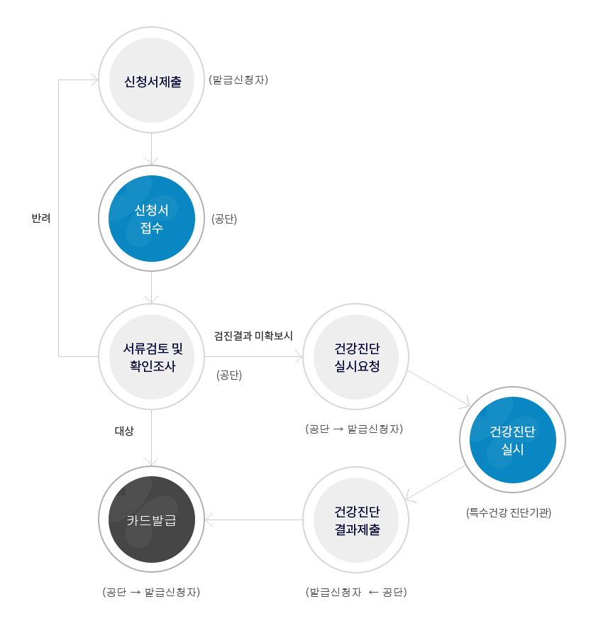 1. 신청서제출(발급신청자) 2. 신청서접수(공단) 3. 서류검토 및 확인조사(공단) 4. 카드발급(공단>발급신청자) 또는 1. 신청서제출(발급신청자) 2. 신청서접수(공단) 3. 서류검토 및 확인조사(공단) - 검진결과 미확보시 건강진단 실시요청(공단>발급신청자) 4. 건강진단 실시(특수건강 진단기관) 5. 건강진단 결과제출(발급신청자>공단) 6. 카드발급(공단>발급신청자)