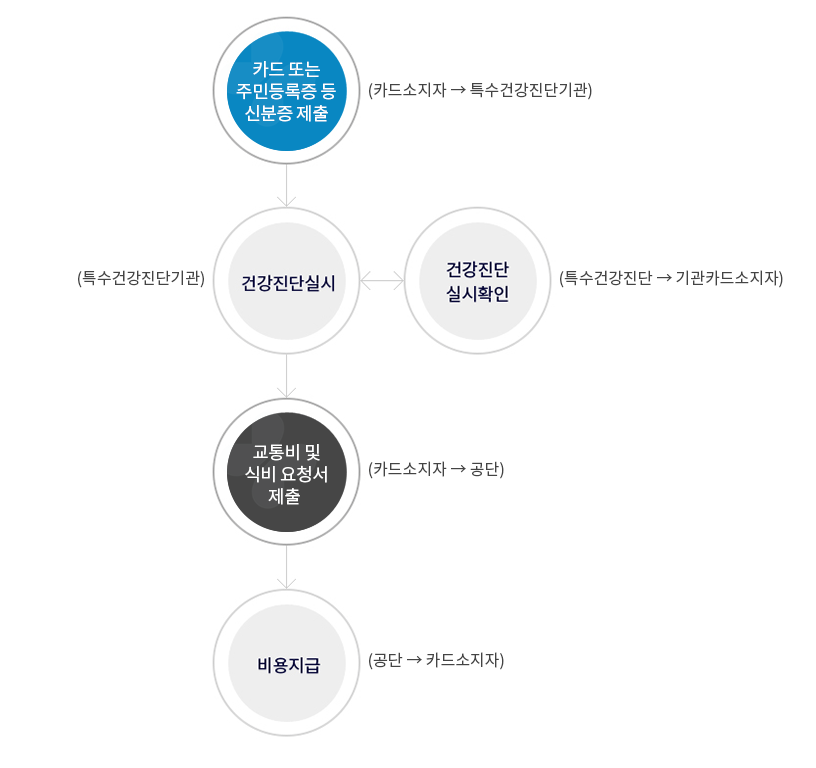 카드소지자 건강진단 교통비 및 식비 요청 방법
					카드 또는 주민등록증 등 신분증 제출(카드소지자 : 특수건강진단기관)
					건강진단 실시(특수건강진단기관)
					건강진단 실시확인(카드소지자 : 특수건강진단기관)
					교통비 및 식비 요청서 제출(카드소지자 : 공단)
					비용지급(공단 : 카드소지자)