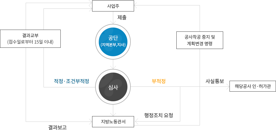 1.사업주가 공단에 제출 2.심사진행 3.적정시 사업주에게 결과교부(접수일로부터 15일 이내) 4.사업주는 지방노동관서에 결과보고  5.부적정시 해당공사 인허가관에 사실통보 6.지방노동관서에 행정조치 요청 7.지방노동관서는 사업주에게 공사착공 중지 및 계획변경 명령