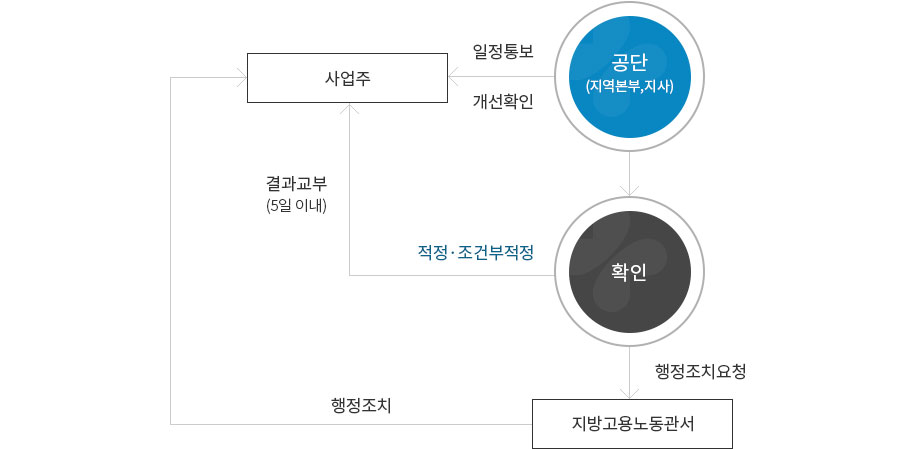 공단은 일정통보 및 개선확인을 사업주에게 전달 2.공단은 확인 후 조건부 적정시 사업주에게 결과교부(5일 이내)