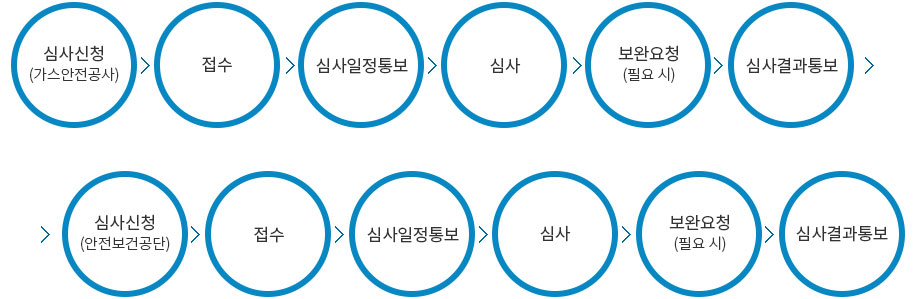 1.심사신청(가스안전공사)
																										  2.접수
																										  3.심사일정통보
																										  4.심사
																										  5.보완요청(필요 시)
																										  6.심사결과통보
																										  7.심사신청(안전보건공단)
																										  8.접수
																										  9.심사일정통보
																										  10.심사
																										  11.보완요청(필요 시)
																										  12.심사결과통보