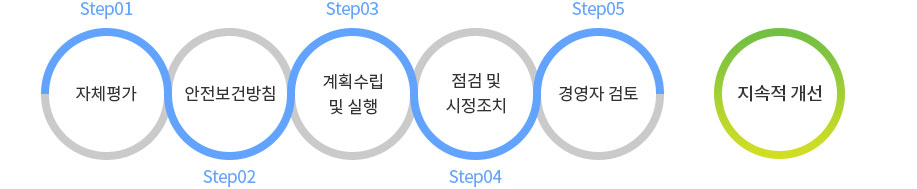 안전보건경영시스템 구성요소
																								  1.자체평가
																								  2.안전보건방침
																								  3.계획수립 및 실행
																								  4.점검 및 시정조치
																								  5.경영자 검토
																								  결과 : 지속적개선