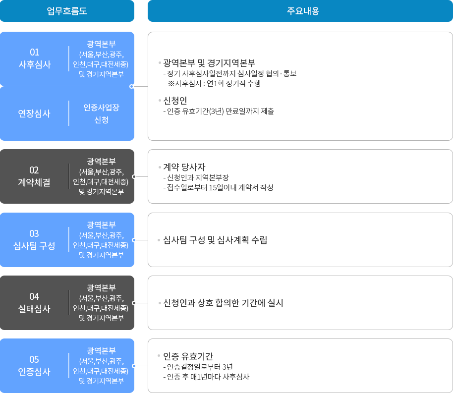 사후심사 및 인증유효기간 연장심사