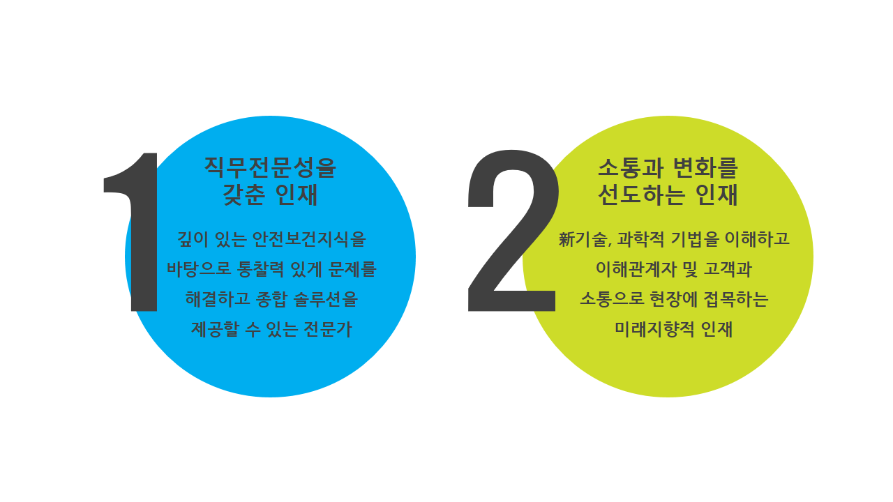 
					1. 직무전문성을 갖춘 인재 : 깊이 있는 안전보건지식을 바탕으로 통찰력 있게
					문제를 해결하고 종합 솔루션을 제공할 수 있는 전문가
					2. 소통과 변화를 선도하는 인재 新기술, 과학적 기법을 이해하고 이헤관계자 
					및 고객과 소통으로 현장에 접목하는 미래지향적 인재