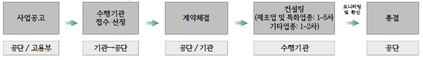 1.사업공고 2.수행기관 접수선정 3.계약체결 4.컨설팅(1차~5차) 5.종결