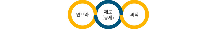 인프라, 제도, 의식