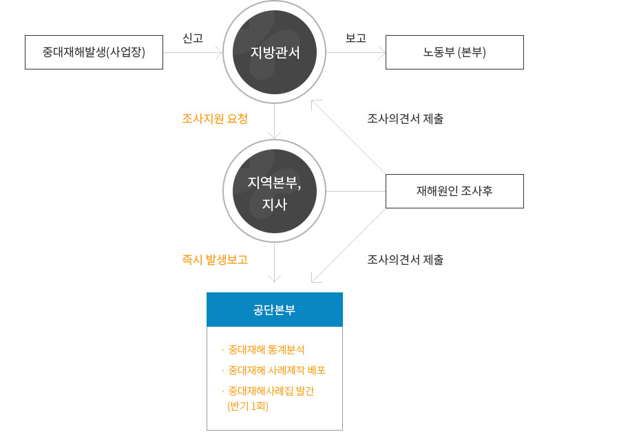 1.중대재해발생(사업장)이 지방관서에 신고 2.지방관서는 노동부(본부)에 보고 3.지방관서는 지역본부, 지사에 조사지원 요청 4.즉시 발생보고, 공단본부는 중대재해 통계분석, 중대재해 사례제작 배포, 중대재해사례집 발간 5.재해원인 조사 후 조사의견서 제출