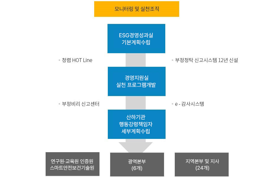 1.모니터링 및 실천조직 2.ESG경영성과실 기본계획수립 3.청렴HOT Line, 부정청탁 신고시스템 12년 신설
																								  4.경영지원실 실천프로그램 개발 5.부정비리 신고센터, e-감사시스템
																								  6.산하기관 행동강령책임자 세부계획수립 7.연구원·교육원·인증원 8.지역본부 및 지사(24개) 