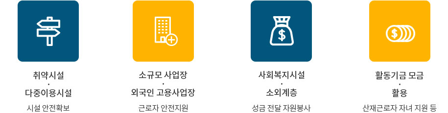 취약시설·다중이용시설: 시설 안전확보, 소규모 사업장·외국인 고용사업장: 근로자 안전지원, 사회복지시설·소외계층: 성금 전달 자원봉사, 활동기금 모금·활용: 산재근로자 자녀 지원 등