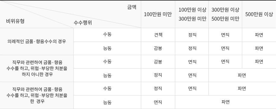 금품 및 향응수수 금액별 징계양정기준